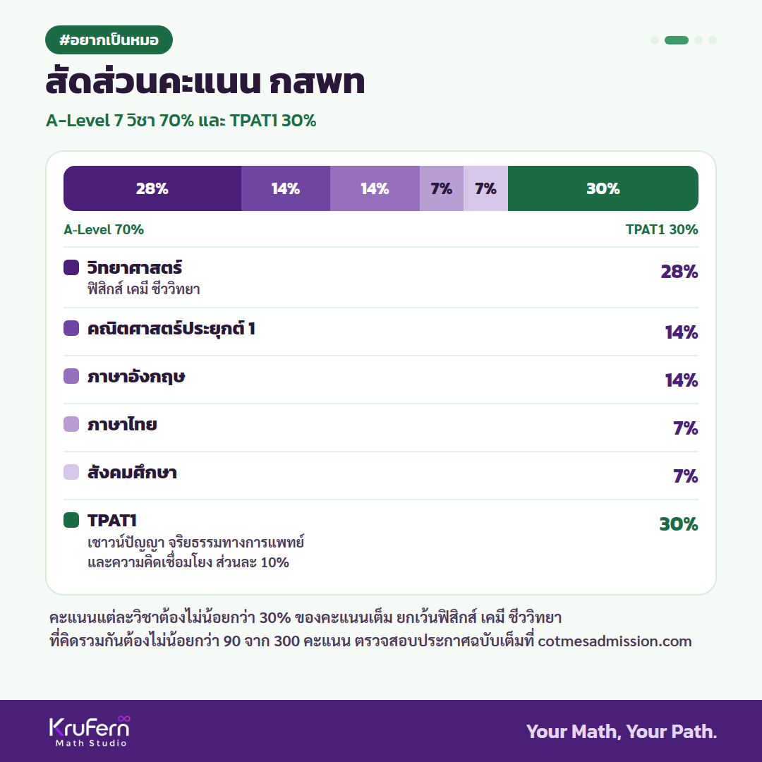 สัดส่วนคะแนน กสพท: A-Level 70% และ TPAT1 30%