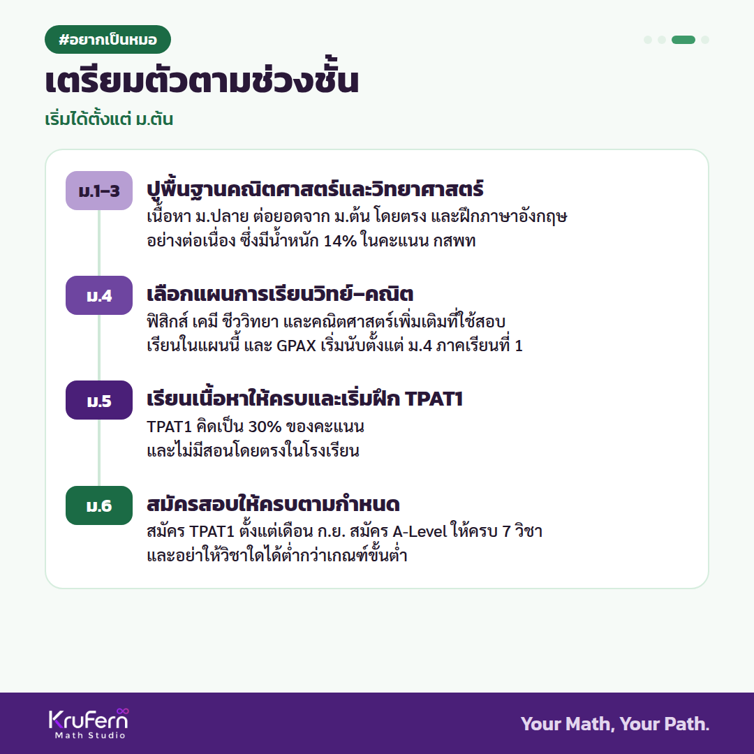 เตรียมตัวตามช่วงชั้น ตั้งแต่ ม.1 ถึง ม.6