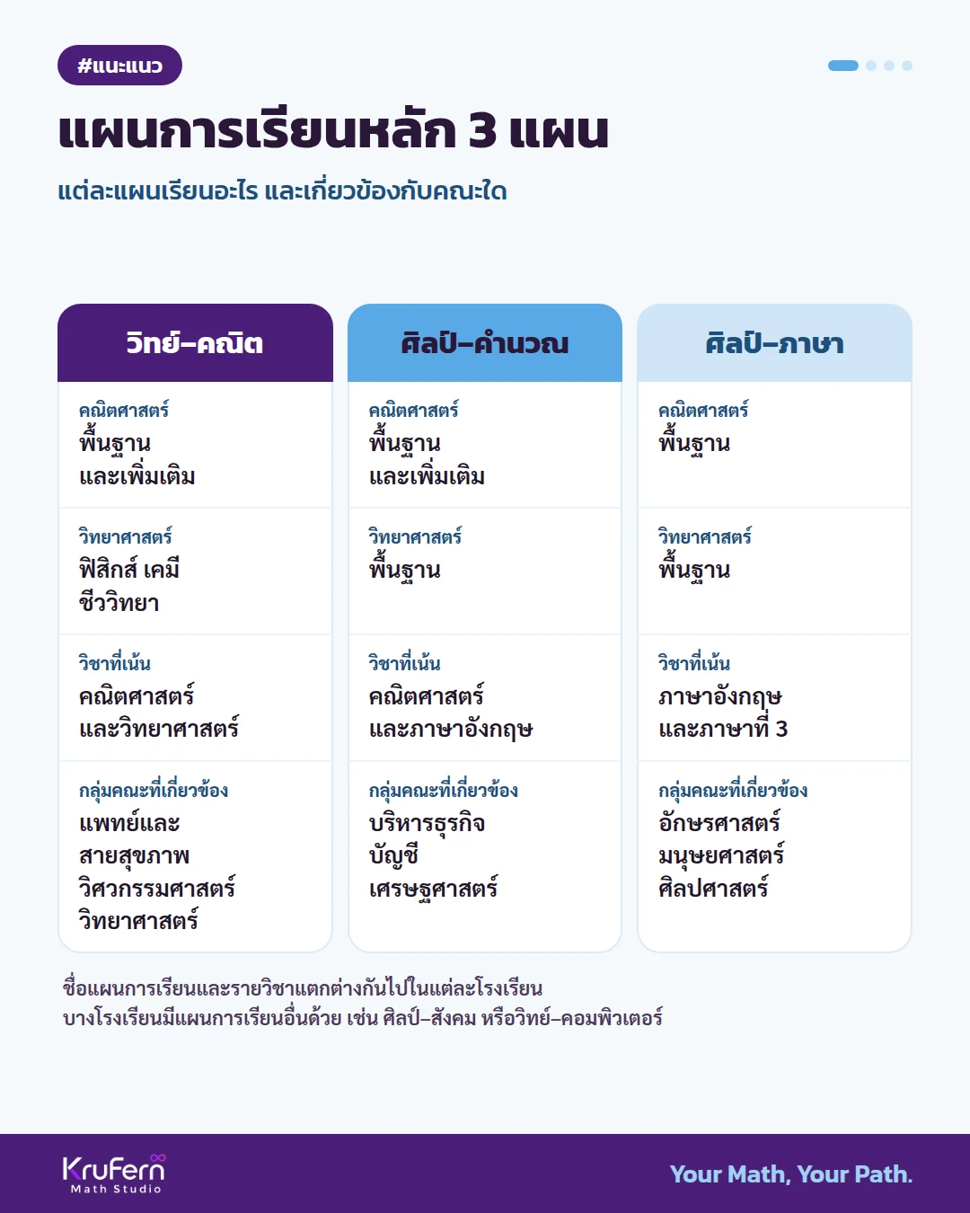 แผนการเรียนหลัก 3 แผน แต่ละแผนเรียนอะไร และเกี่ยวข้องกับคณะใด
