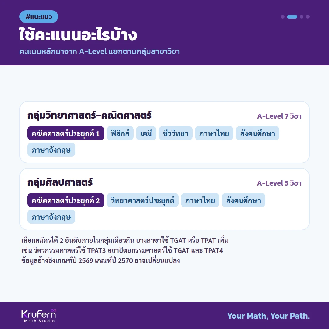 ใช้คะแนนอะไรบ้าง ข้อมูลอ้างอิงเกณฑ์ปี 2569 เกณฑ์ปี 2570 อาจเปลี่ยนแปลง