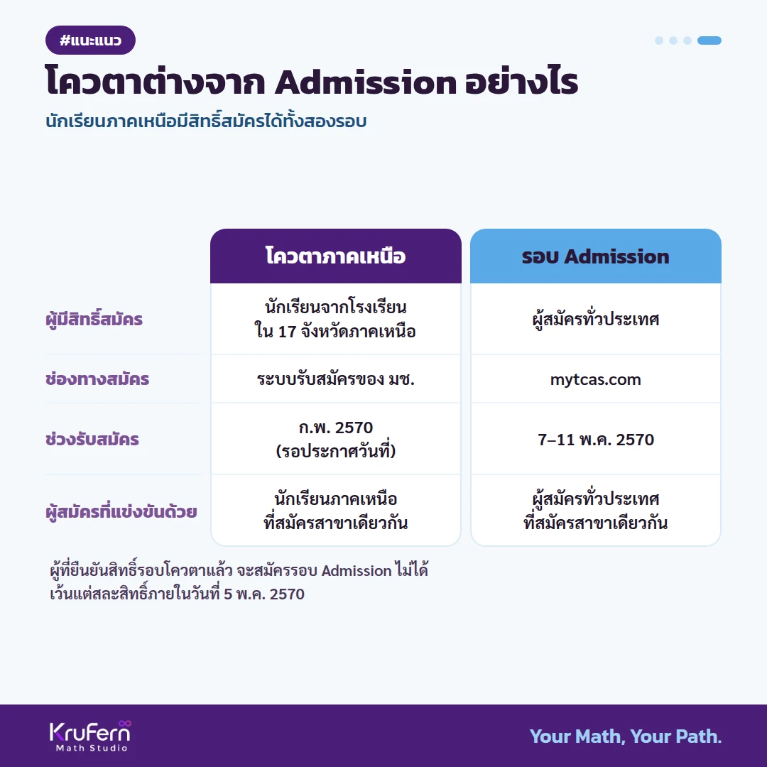 โควตาต่างจาก Admission อย่างไร ผู้ที่ยืนยันสิทธิ์รอบโควตาแล้ว จะสมัครรอบ Admission ไม่ได้ เว้นแต่สละสิทธิ์ภายในวันที่ 5 พ.ค. 2570