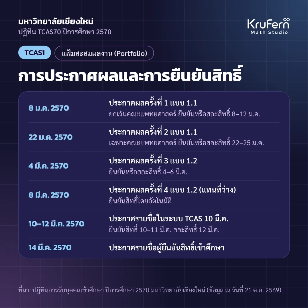 รอบที่ 1 แฟ้มสะสมผลงาน กำหนดการประกาศผลและยืนยันสิทธิ์