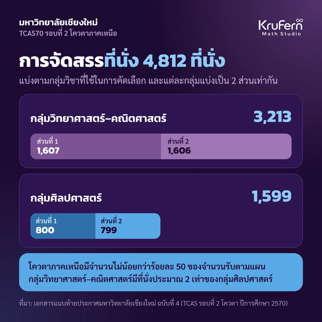 การจัดสรรที่นั่ง 4,812 ที่นั่ง แบ่งตามกลุ่มวิชา