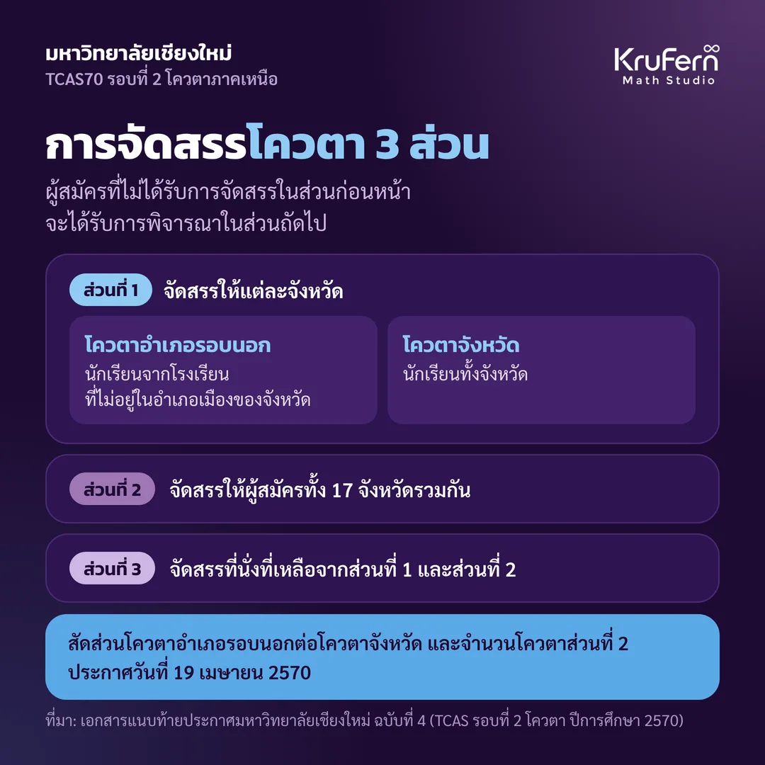 การจัดสรรโควตา 3 ส่วน ส่วนที่ 1 จัดสรรให้แต่ละจังหวัด