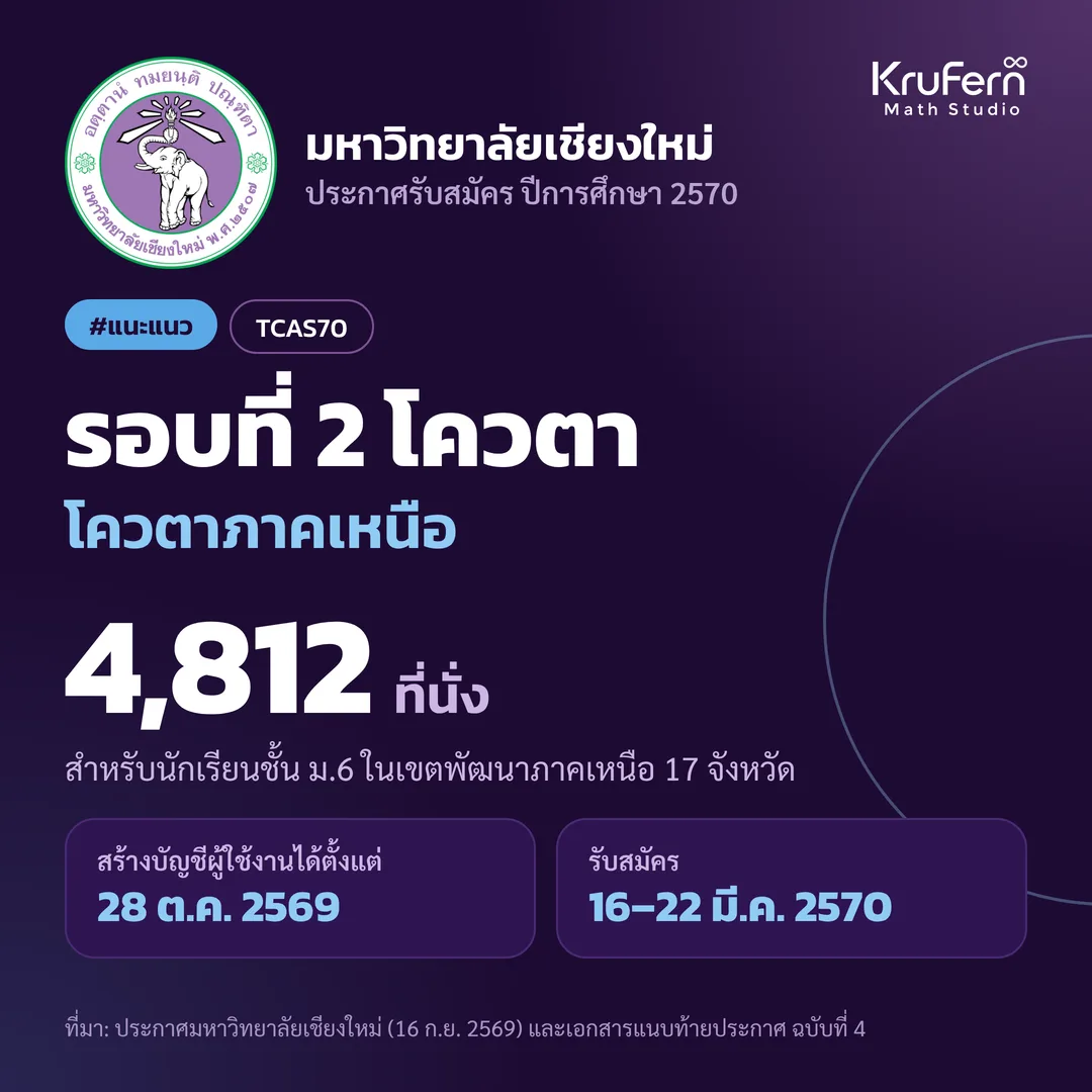 มหาวิทยาลัยเชียงใหม่ TCAS70 รอบที่ 2 โควตาภาคเหนือ 4,812 ที่นั่ง