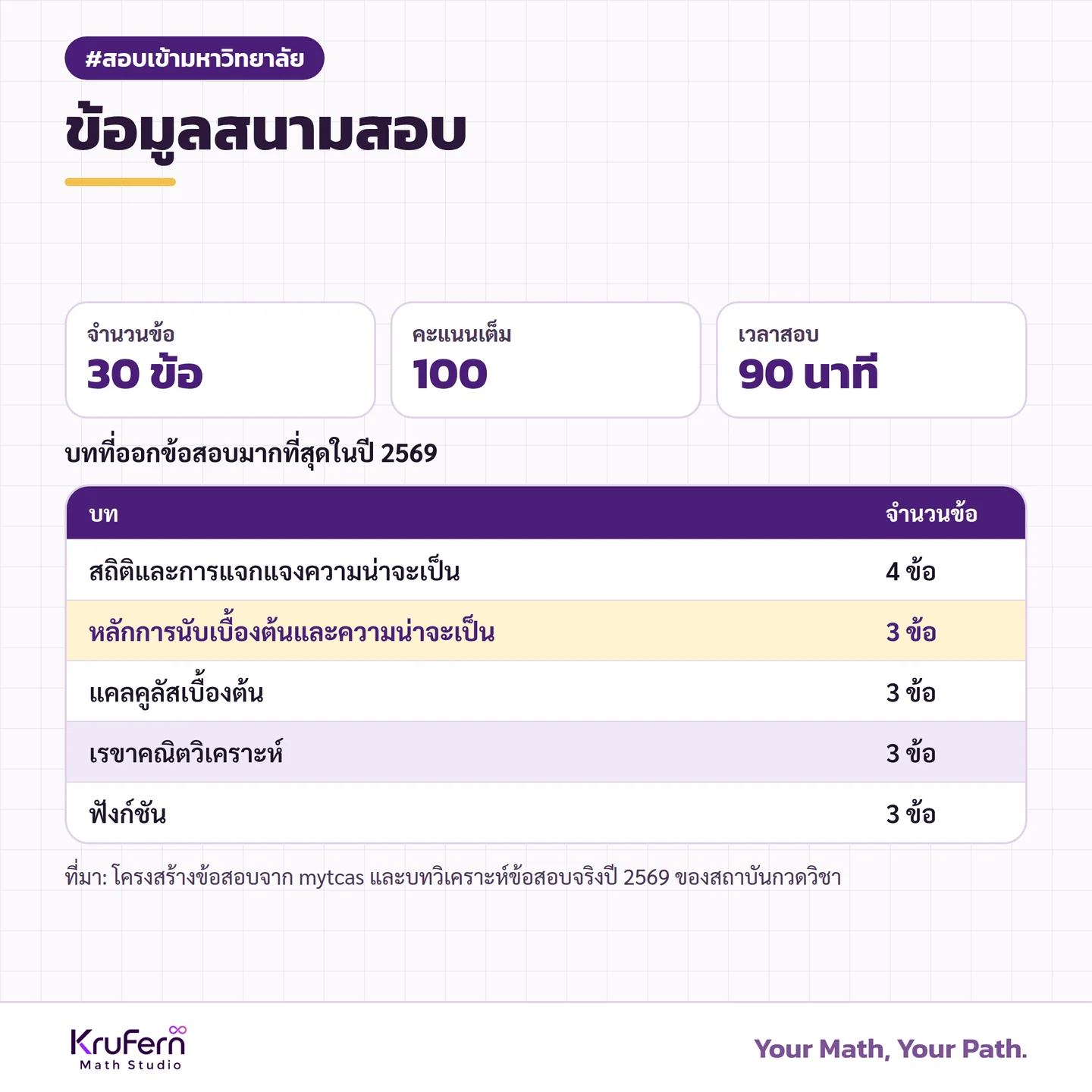 ข้อมูลสนามสอบ ที่มา: โครงสร้างข้อสอบจาก mytcas และบทวิเคราะห์ข้อสอบจริงปี 2569 ของสถาบันกวดวิชา
