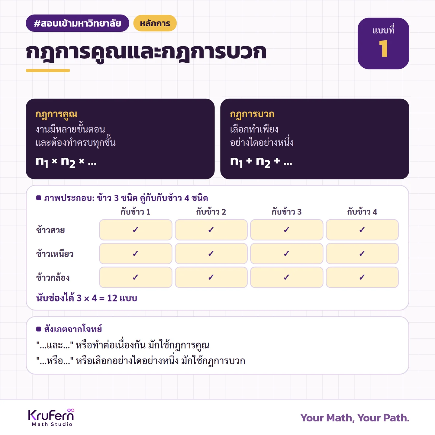 หลักการ กฎการคูณและกฎการบวก