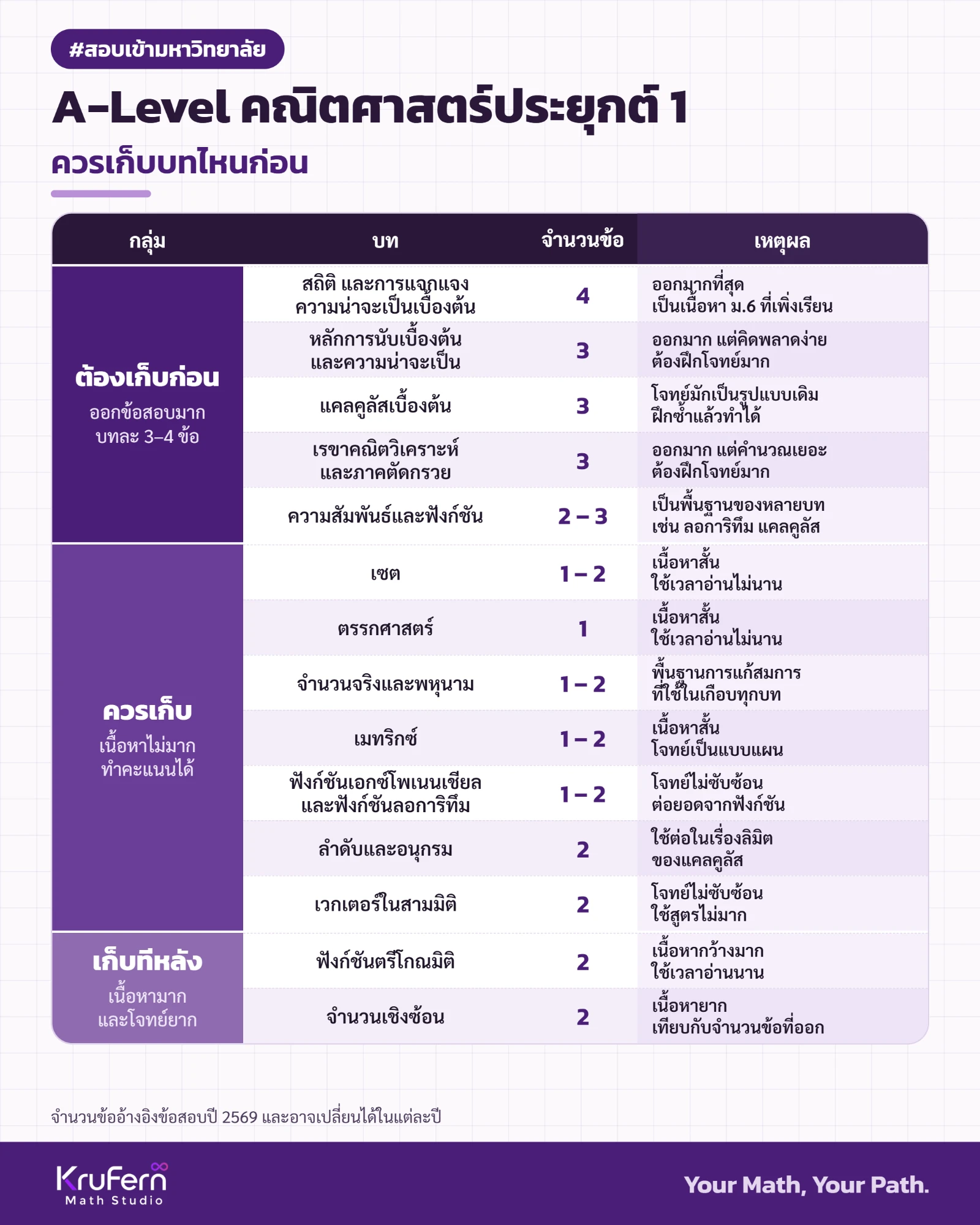 A-Level คณิตศาสตร์ประยุกต์ 1 ควรเก็บบทไหนก่อน