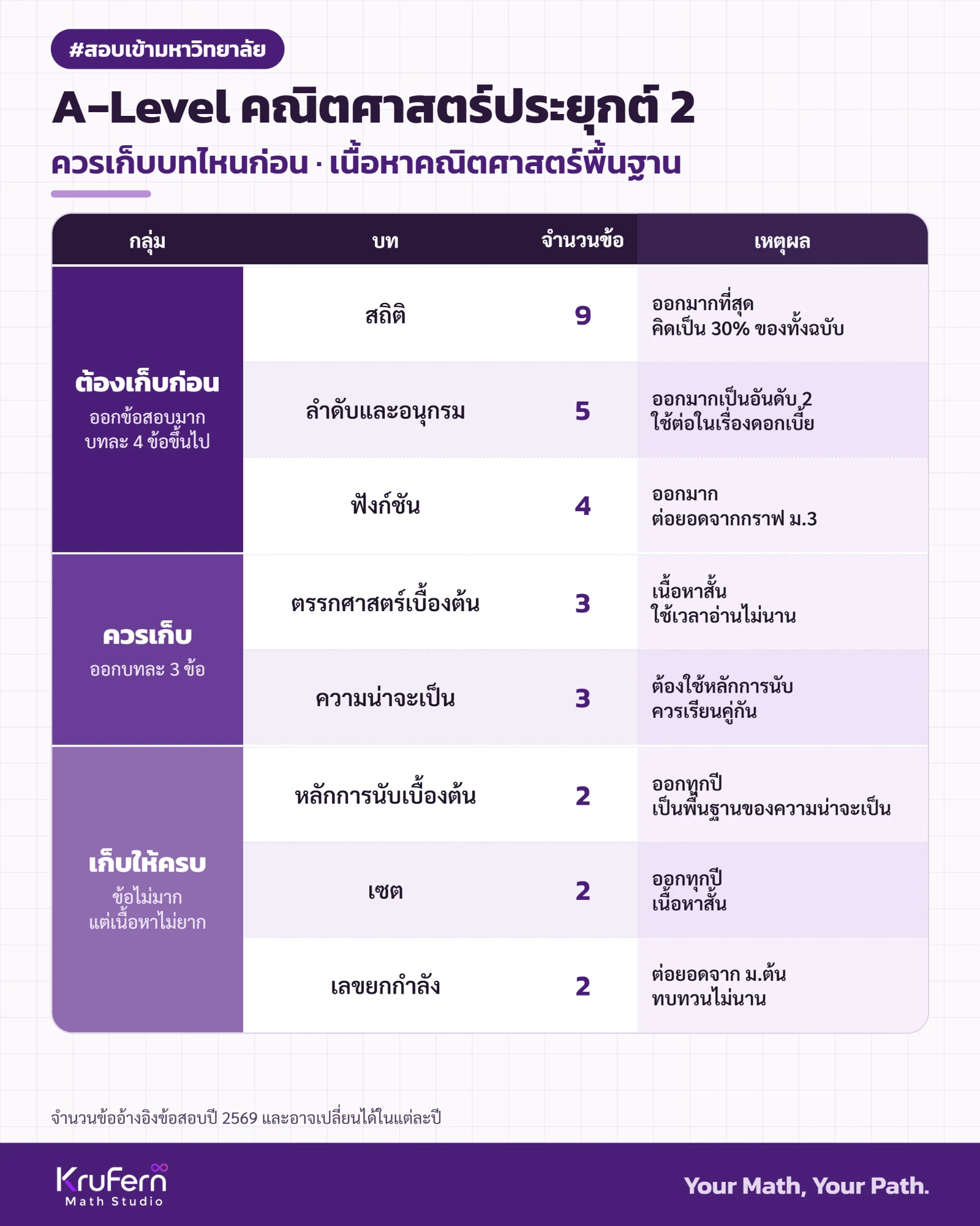 A-Level คณิตศาสตร์ประยุกต์ 2 ควรเก็บบทไหนก่อน เนื้อหาคณิตศาสตร์พื้นฐาน