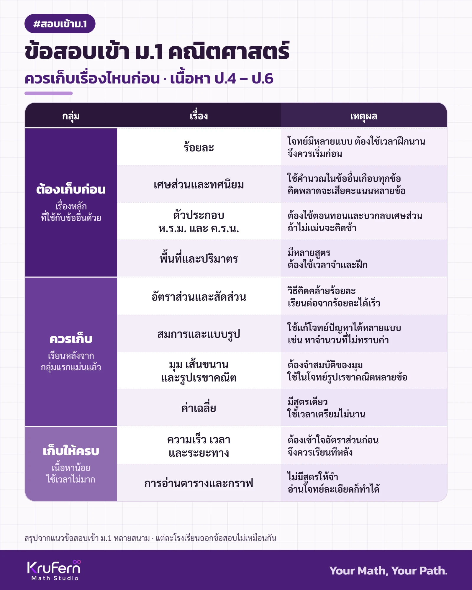 ข้อสอบเข้า ม.1 คณิตศาสตร์ ควรเก็บเรื่องไหนก่อน เนื้อหา ป.4–ป.6