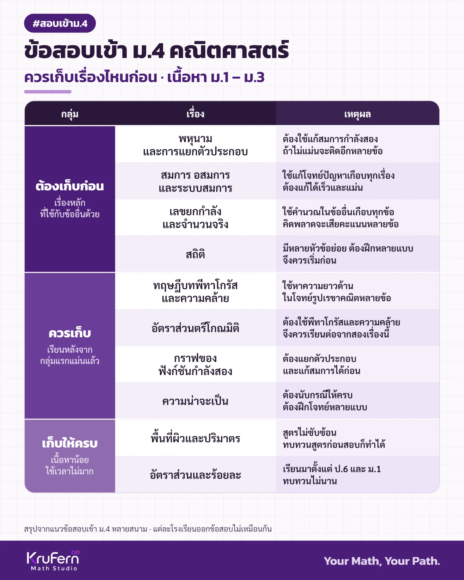 ข้อสอบเข้า ม.4 คณิตศาสตร์ ควรเก็บเรื่องไหนก่อน เนื้อหา ม.1–ม.3