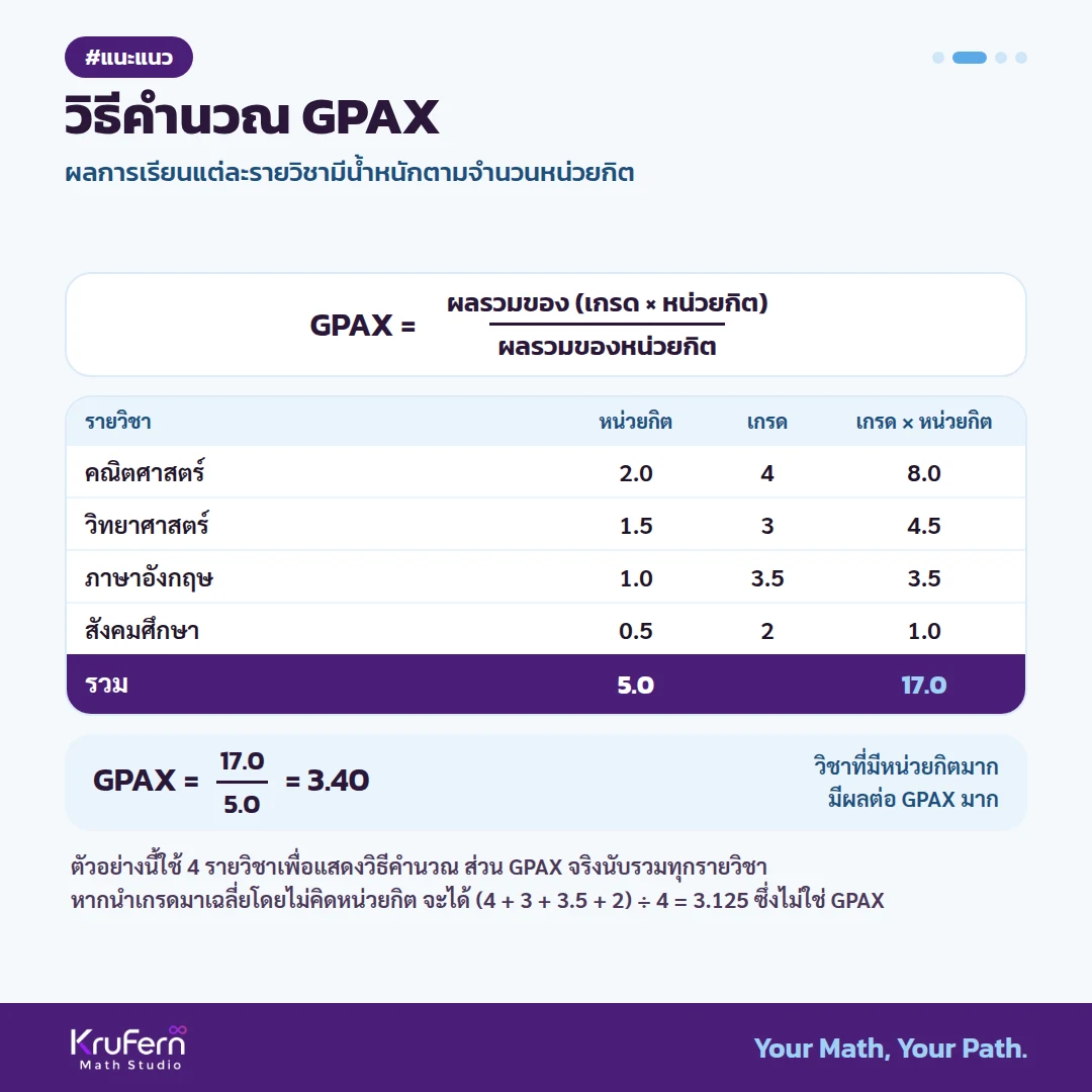 วิธีคำนวณ GPAX วิชาที่มีหน่วยกิตมากมีผลต่อ GPAX มาก ตัวอย่างนี้ใช้ 4 รายวิชาเพื่อแสดงวิธีคำนวณ ส่วน GPAX จริงนับรวมทุกรายวิชา