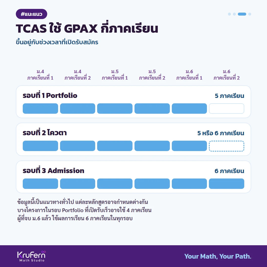 TCAS ใช้ GPAX กี่ภาคเรียน ขึ้นอยู่กับช่วงเวลาที่เปิดรับสมัคร