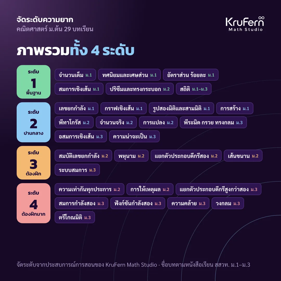 ภาพรวม 29 บทเรียน แบ่งเป็น 4 ระดับความยาก