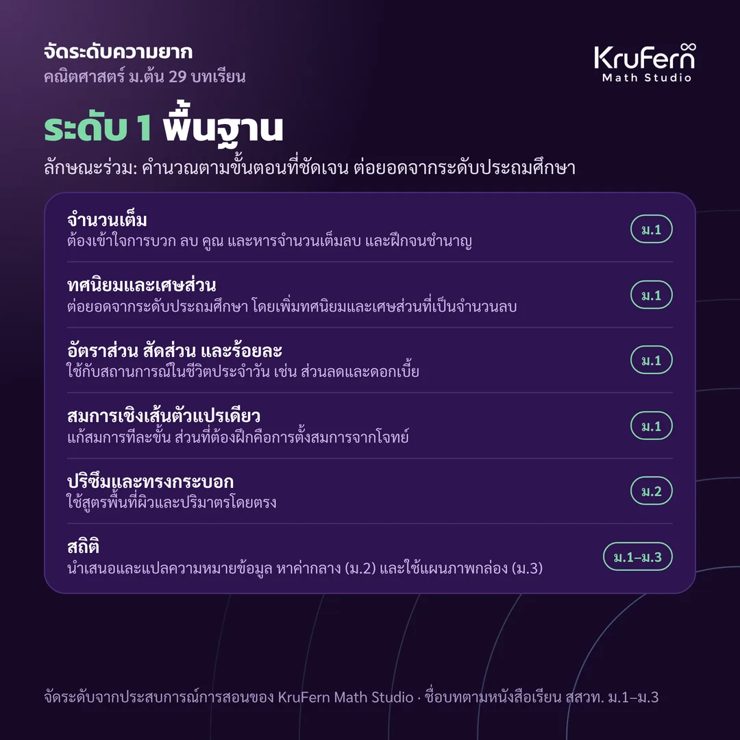 ระดับ 1 พื้นฐาน คำนวณตามขั้นตอนที่ชัดเจน