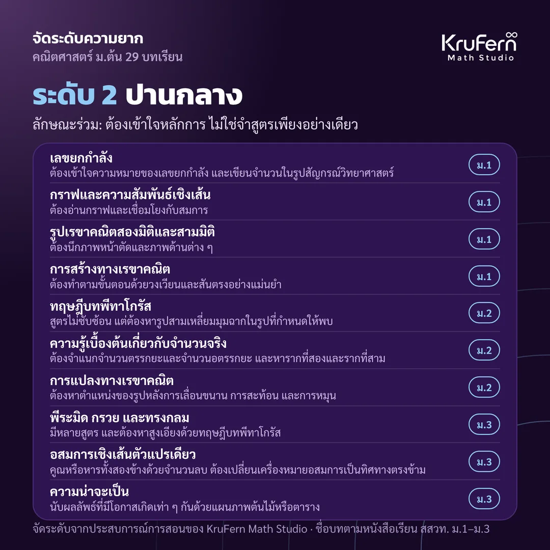 ระดับ 2 ปานกลาง ต้องเข้าใจหลักการ ไม่ใช่จำสูตรเพียงอย่างเดียว