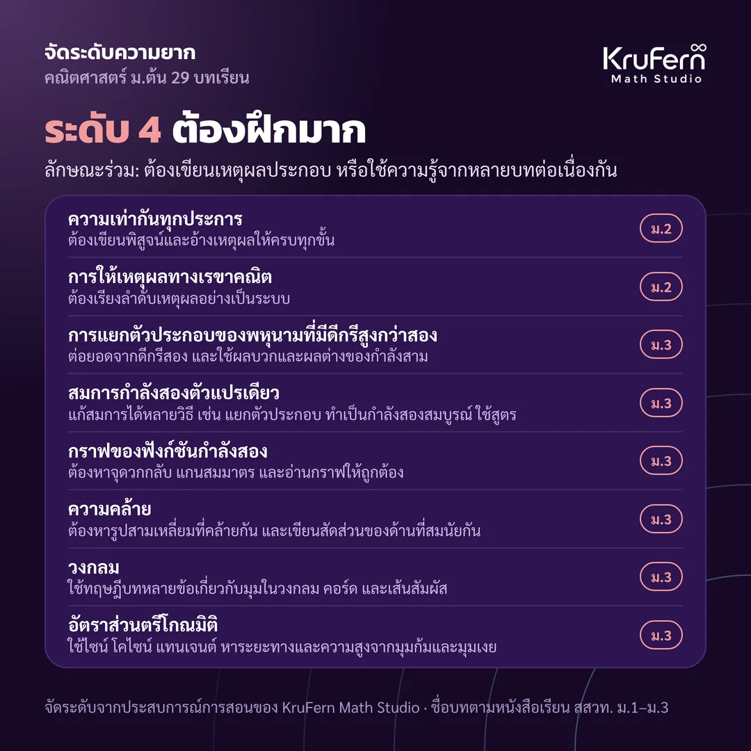 ระดับ 4 ต้องฝึกมาก ต้องเขียนเหตุผลหรือใช้ความรู้จากหลายบท
