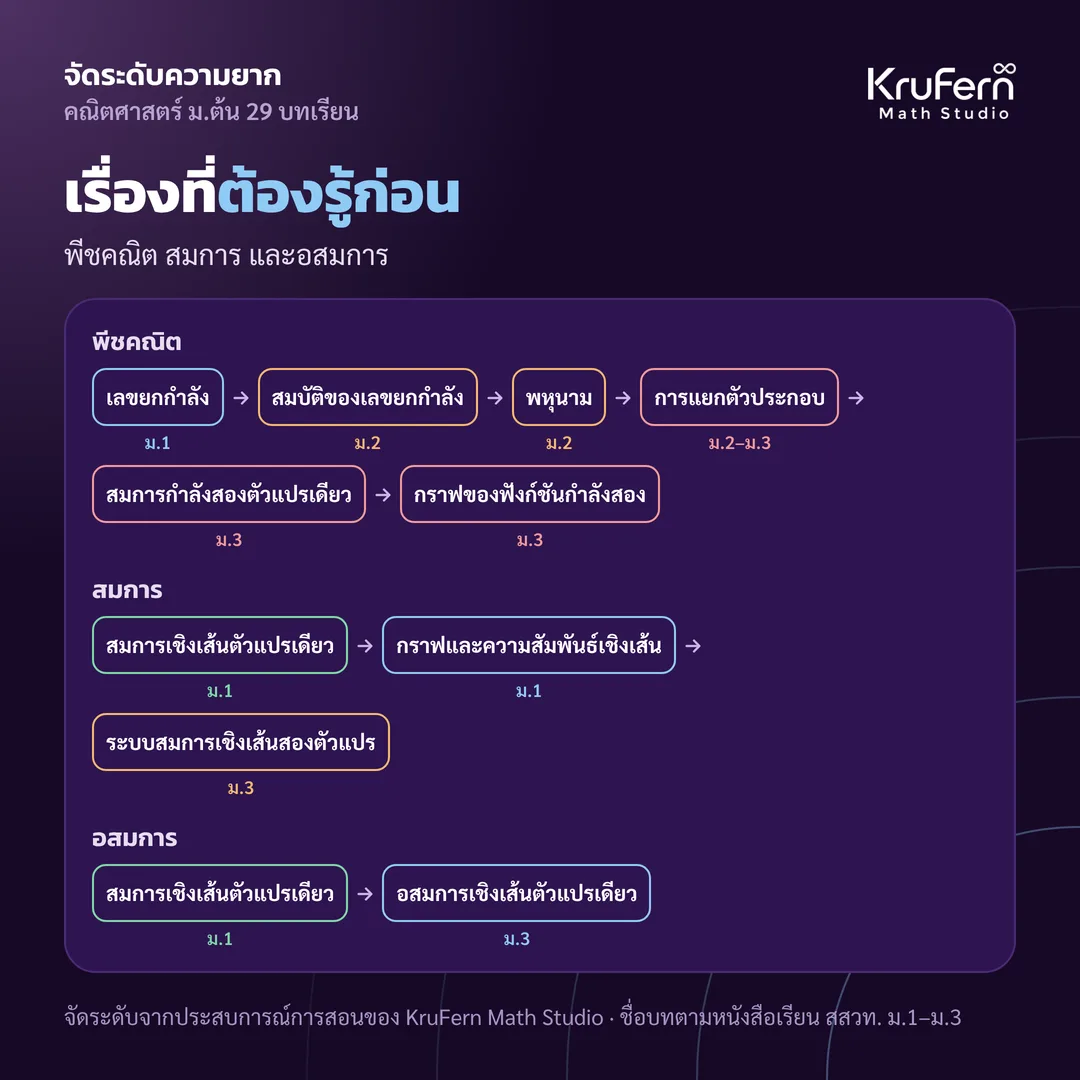 เรื่องที่ต้องรู้ก่อนในพีชคณิต สมการ และอสมการ