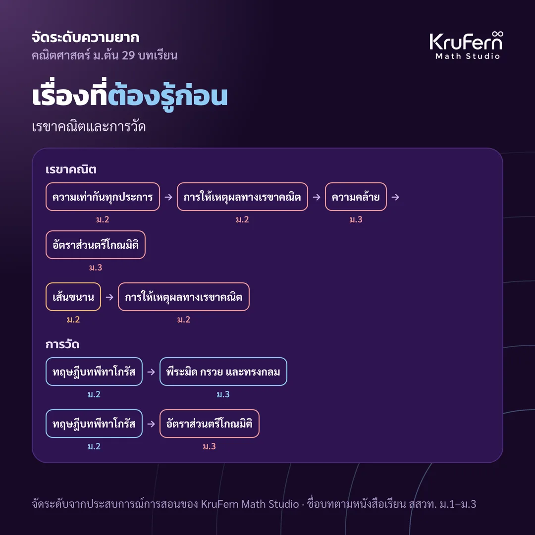 เรื่องที่ต้องรู้ก่อนในเรขาคณิตและการวัด