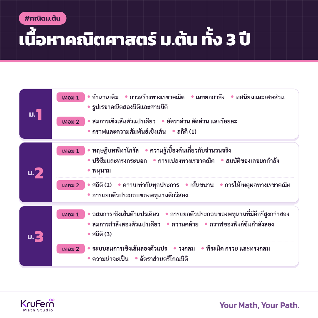 เนื้อหาคณิตศาสตร์ ม.ต้น ทั้ง 3 ปี แยกตามภาคเรียน