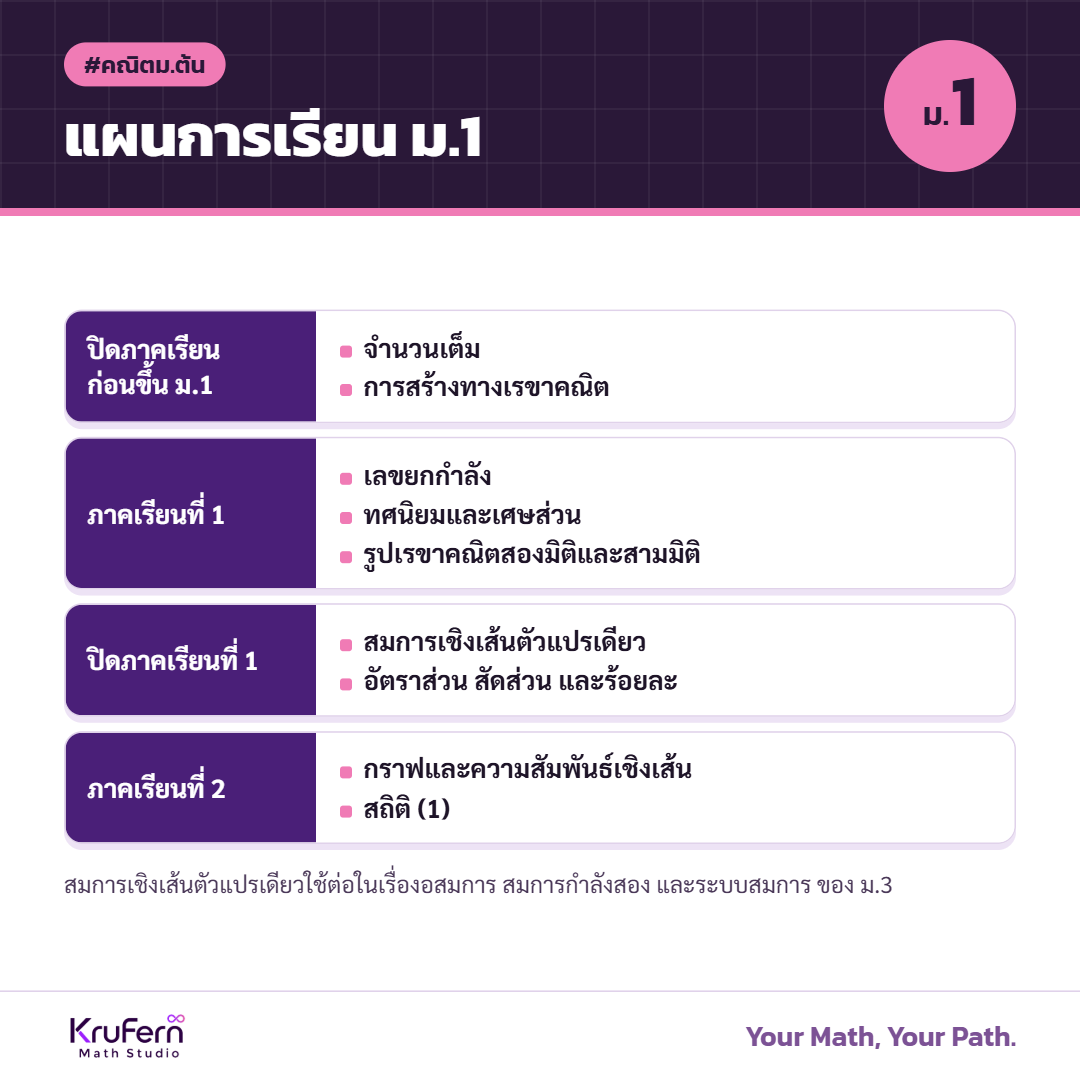 แผนการเรียนคณิต ม.1