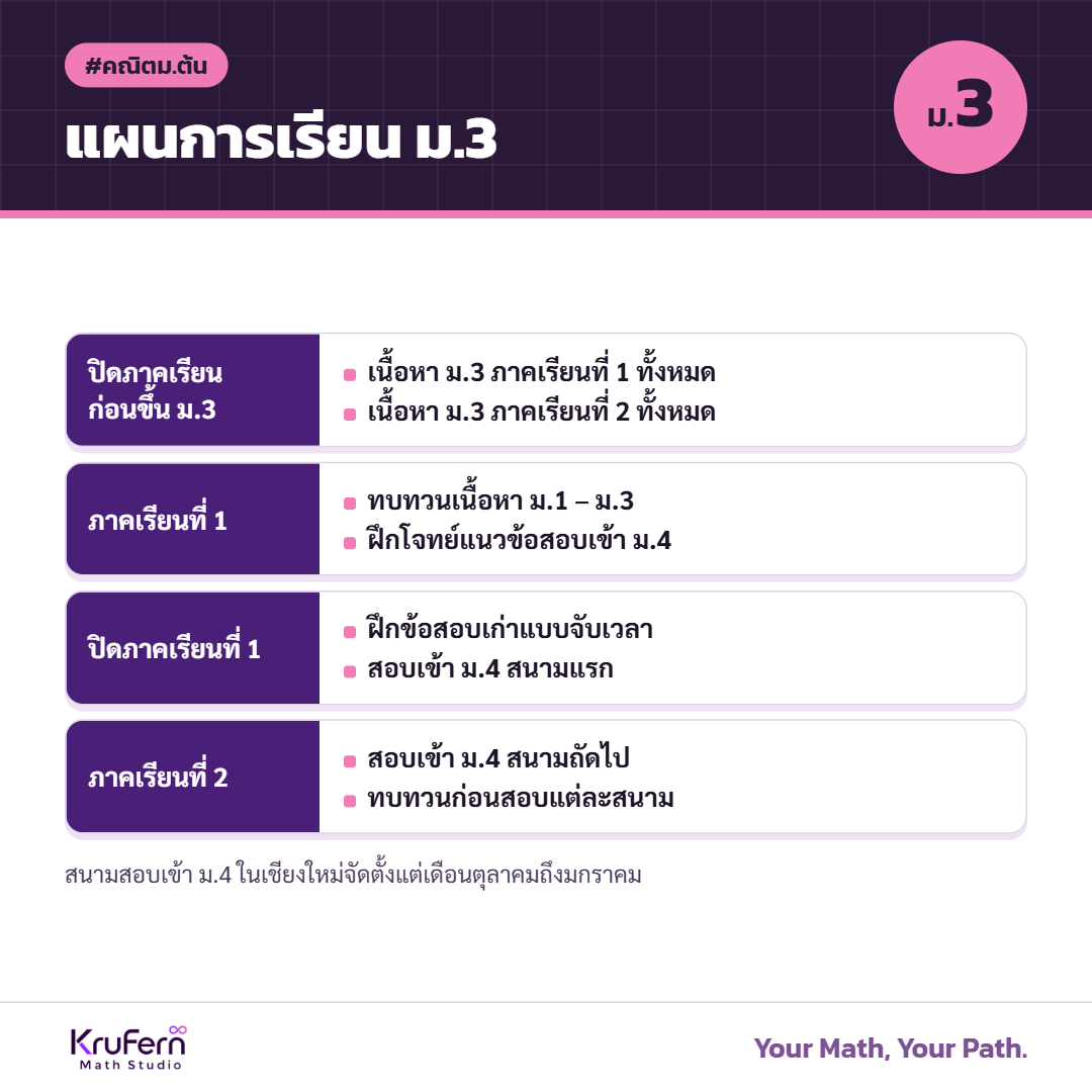 แผนการเรียนคณิต ม.3 และการเตรียมสอบเข้า ม.4