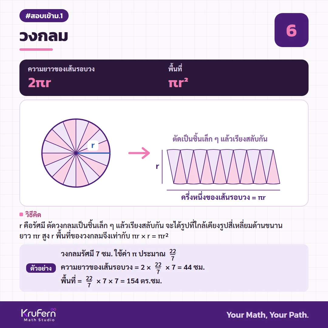 ความยาวของเส้นรอบวงและพื้นที่วงกลม ตัดเป็นชิ้นเล็ก ๆ แล้วเรียงสลับกัน