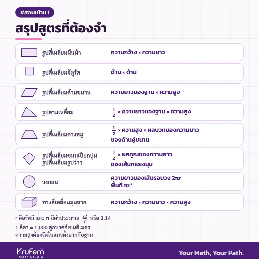 สรุปประเด็นสำคัญ สูตรพื้นที่และปริมาตรที่ต้องจำ สำหรับสอบเข้า ม.1