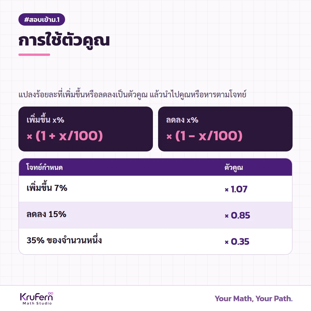 การใช้ตัวคูณ แปลงร้อยละที่เพิ่มขึ้นหรือลดลงเป็นตัวคูณ