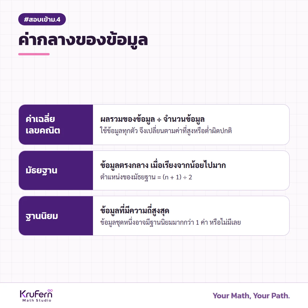 ค่ากลางของข้อมูล ค่าเฉลี่ยเลขคณิต มัธยฐาน และฐานนิยม