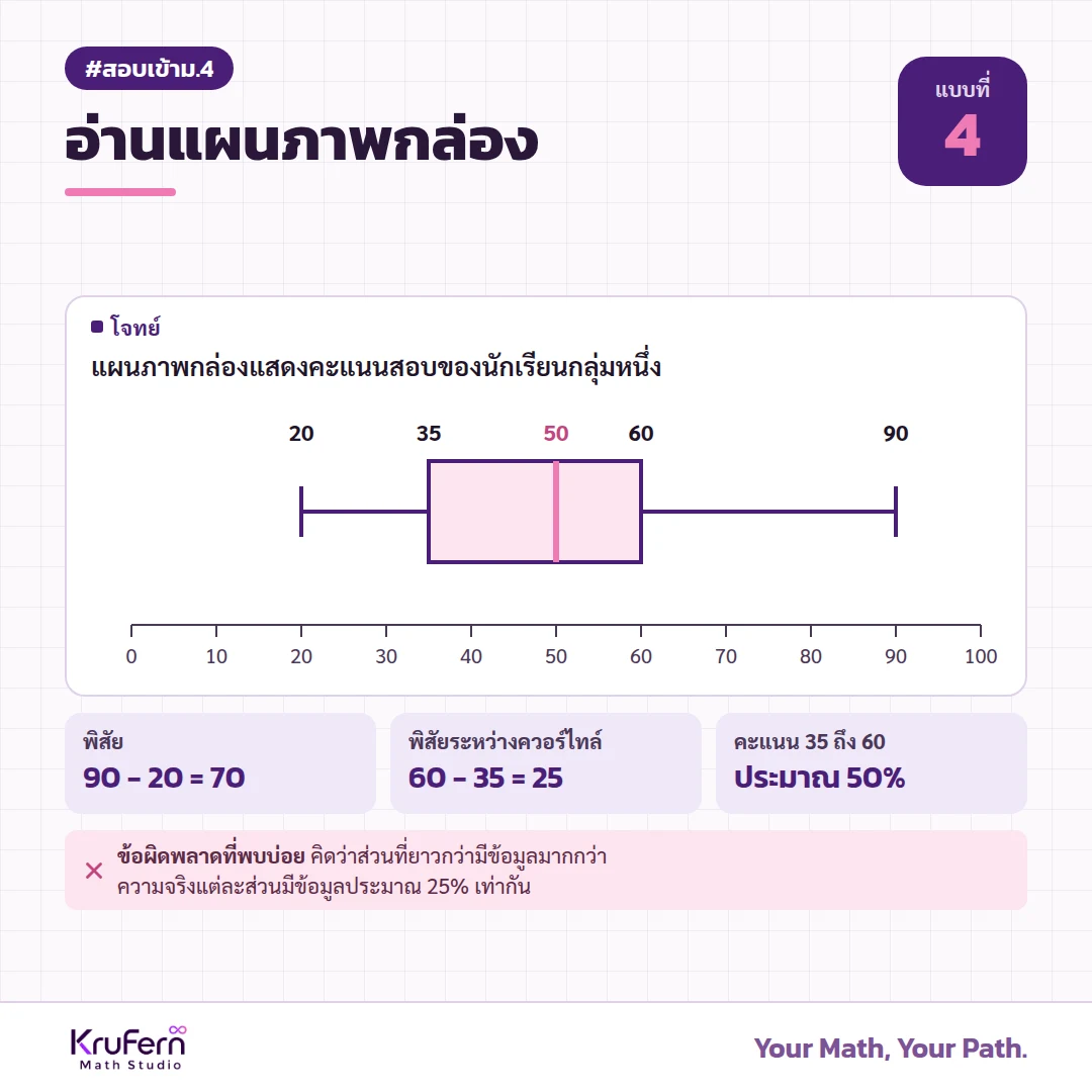 แบบที่ 4 อ่านแผนภาพกล่อง