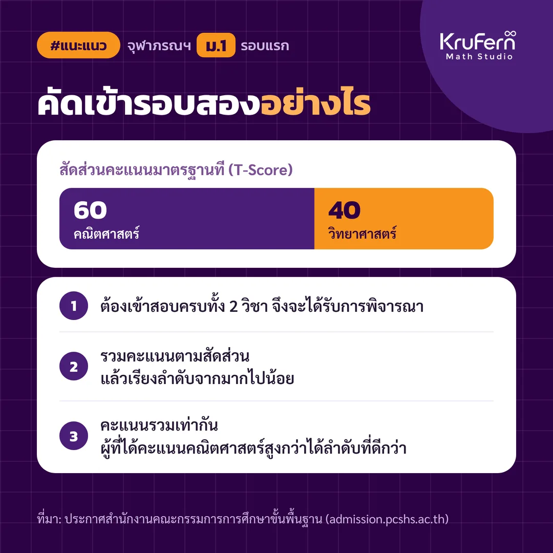 สัดส่วนคะแนนมาตรฐานที คณิตศาสตร์ 60 วิทยาศาสตร์ 40