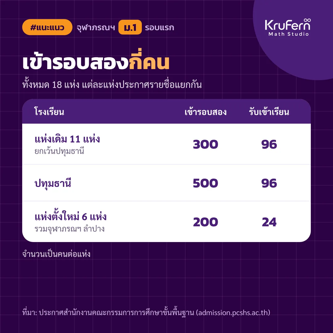 จำนวนผู้เข้ารอบสองและจำนวนรับเข้าเรียนต่อแห่ง
