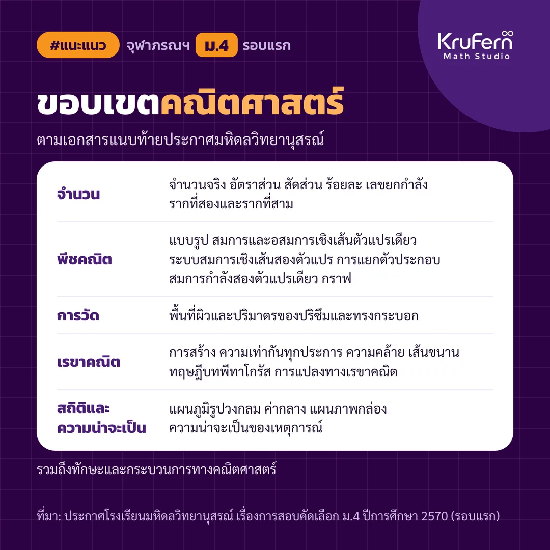 ขอบเขตคณิตศาสตร์ 5 กลุ่มเนื้อหา ตามเอกสารแนบท้ายประกาศมหิดลวิทยานุสรณ์