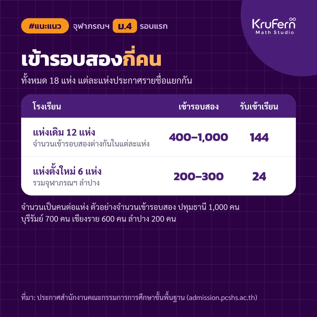 จำนวนผู้เข้ารอบสองและจำนวนรับเข้าเรียนต่อแห่ง