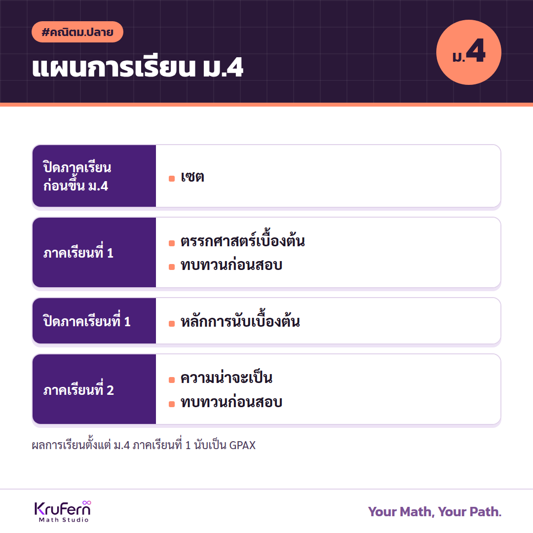 แผนการเรียนคณิต ม.4 สายศิลป์