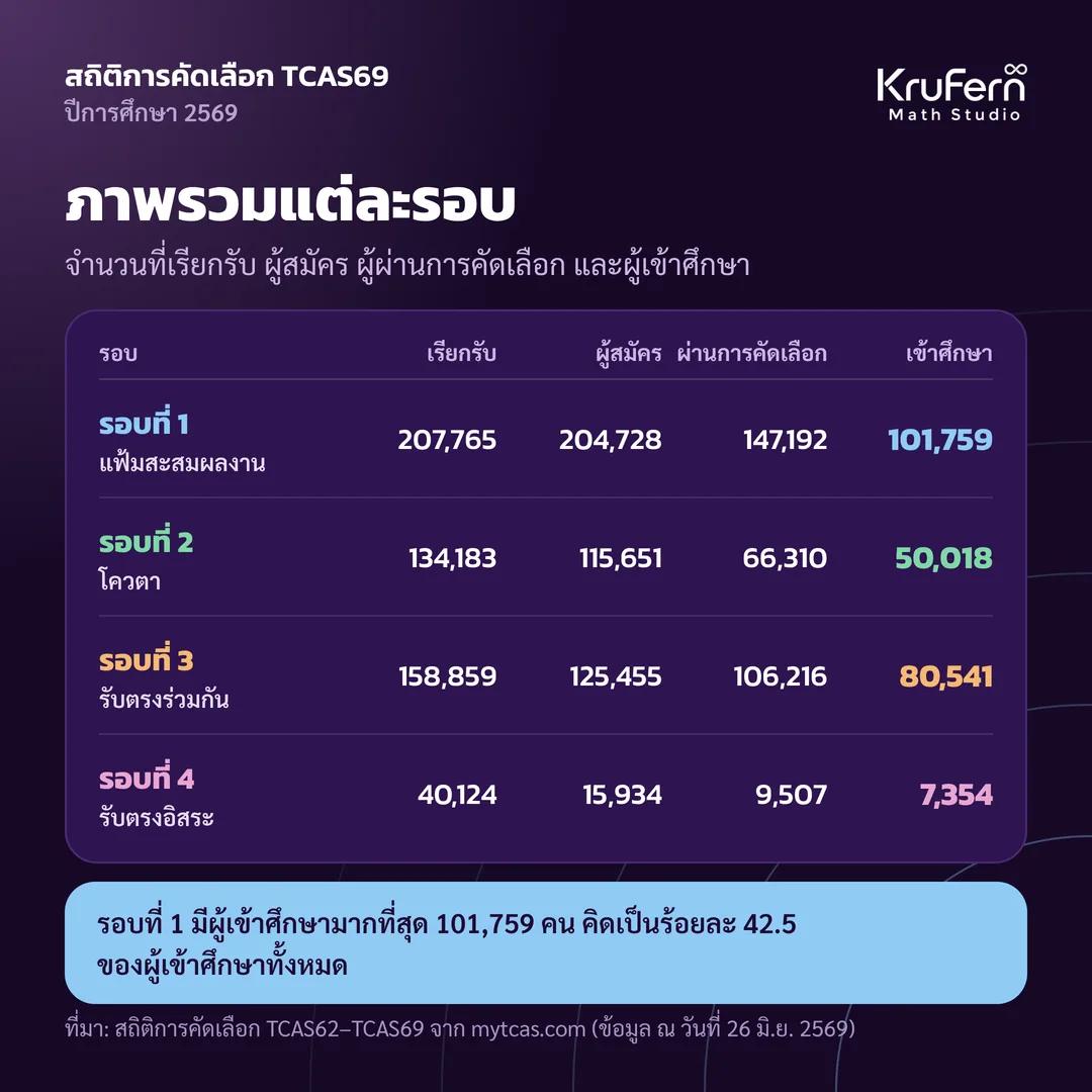 รอบที่ 1 มีผู้เข้าศึกษามากที่สุด 101,759 คน คิดเป็นร้อยละ 42.5 ของผู้เข้าศึกษาทั้งหมด