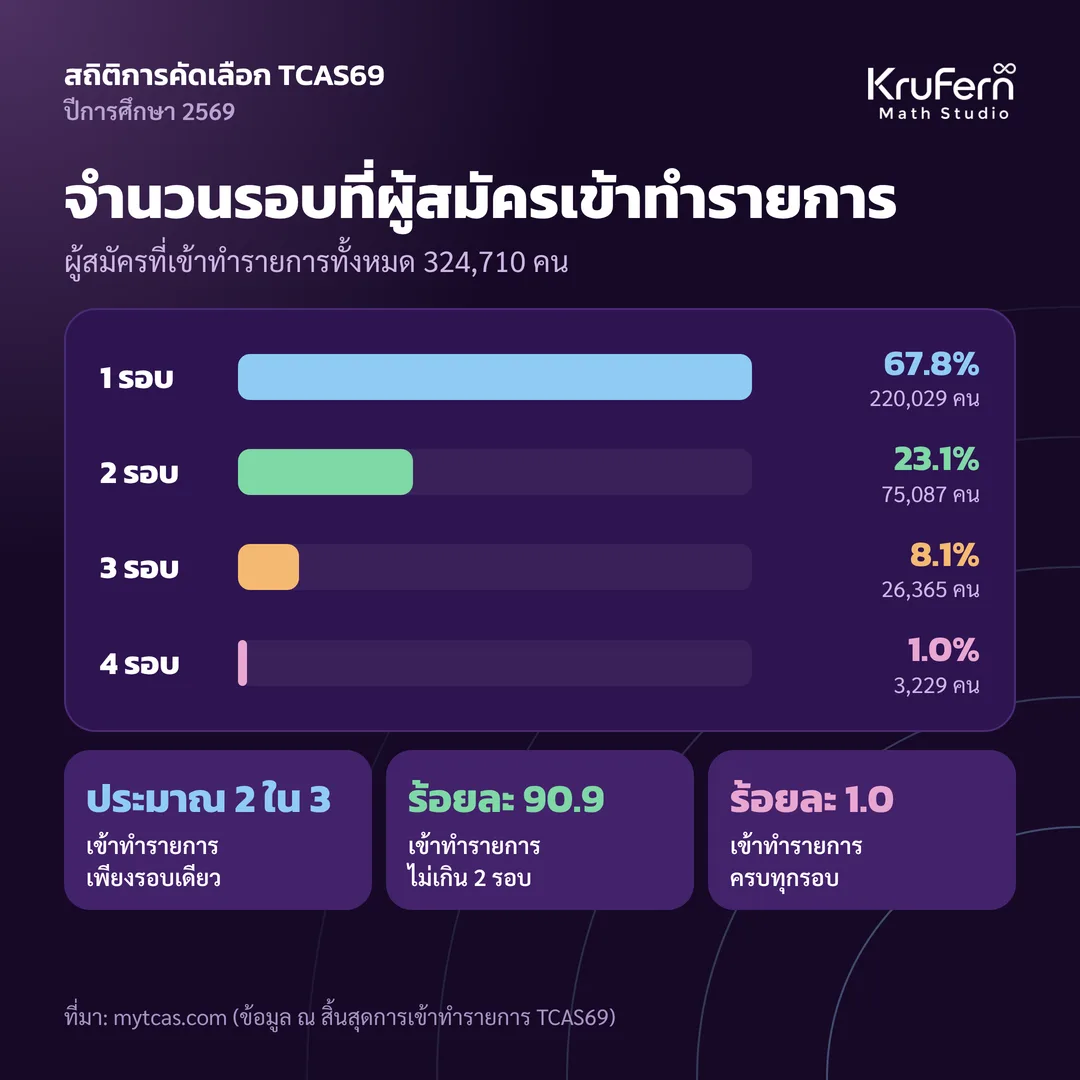 จำนวนรอบที่ผู้สมัครเข้าทำรายการ จากผู้สมัครทั้งหมด 324,710 คน