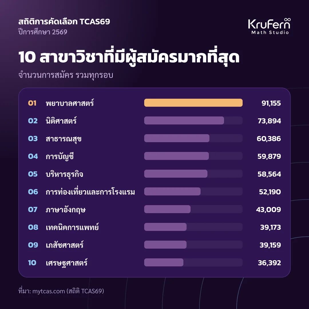 10 สาขาวิชาที่มีผู้สมัครมากที่สุด จำนวนการสมัครรวมทุกรอบ