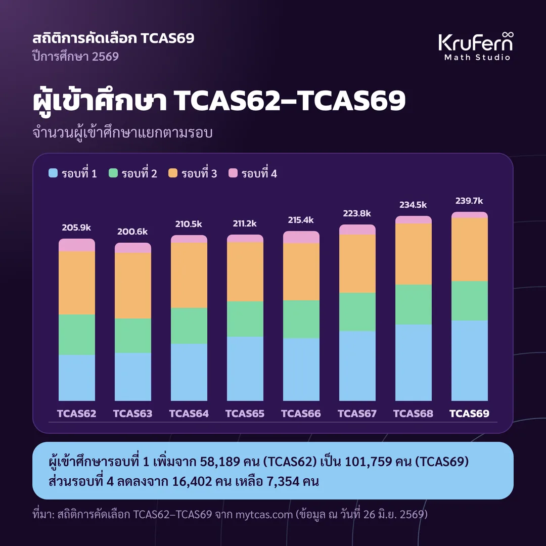 จำนวนผู้เข้าศึกษาแยกตามรอบ TCAS62–TCAS69