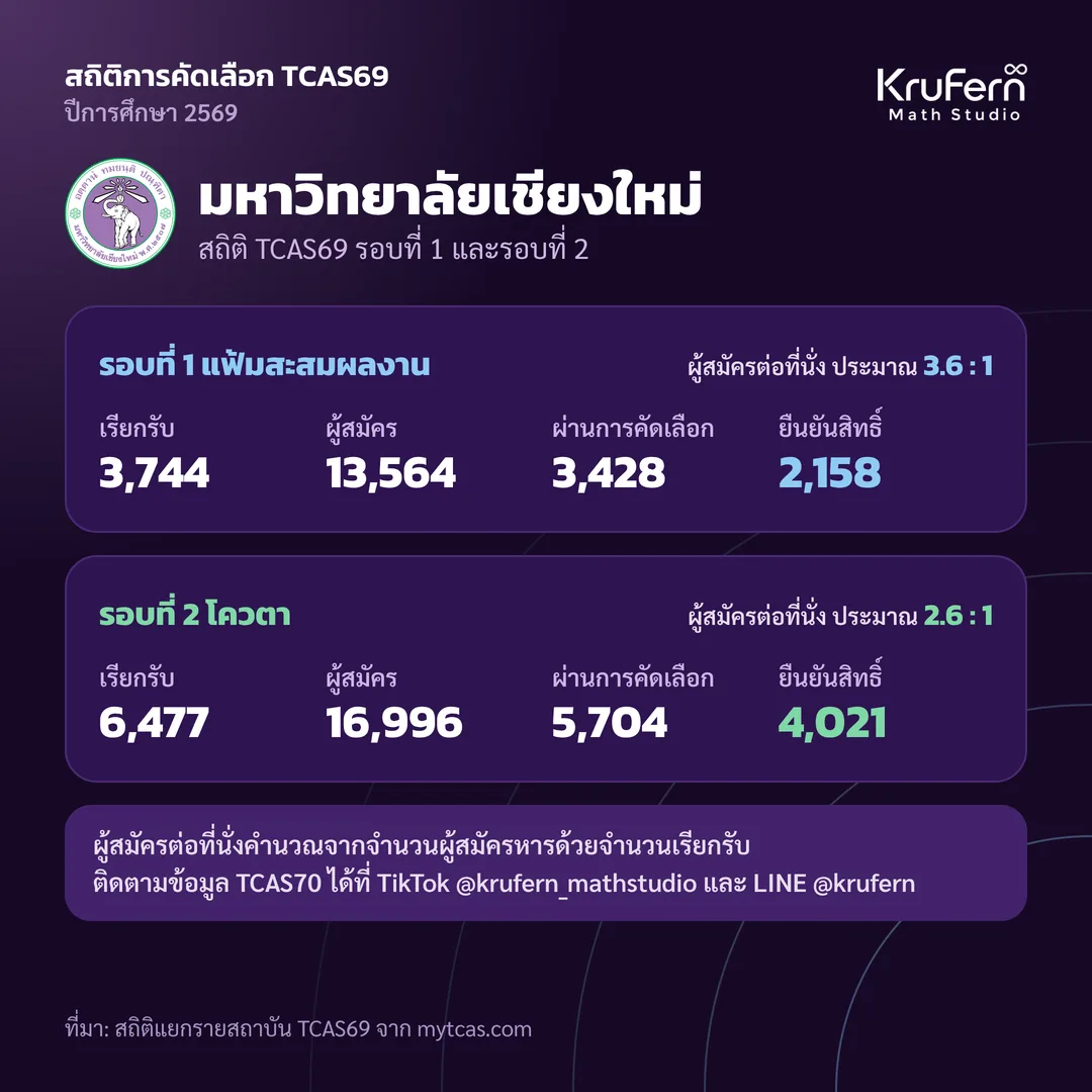 สถิติ TCAS69 มหาวิทยาลัยเชียงใหม่ รอบที่ 1 และรอบที่ 2