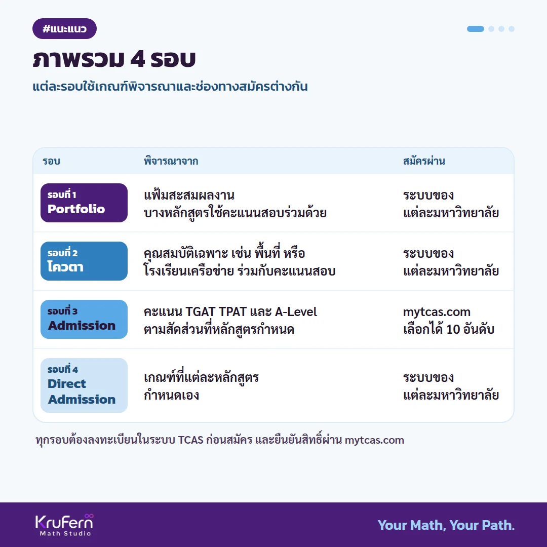 ภาพรวม 4 รอบ ทุกรอบต้องลงทะเบียนในระบบ TCAS ก่อนสมัคร และยืนยันสิทธิ์ผ่าน mytcas.com