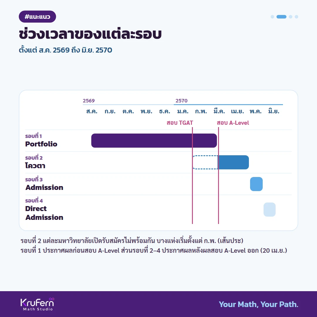 ช่วงเวลาของแต่ละรอบ ตั้งแต่ ส.ค. 2569 ถึง มิ.ย. 2570
