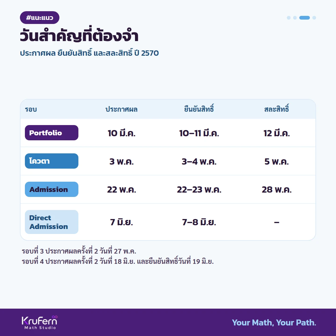 วันสำคัญที่ต้องจำ ประกาศผล ยืนยันสิทธิ์ และสละสิทธิ์ ปี 2570