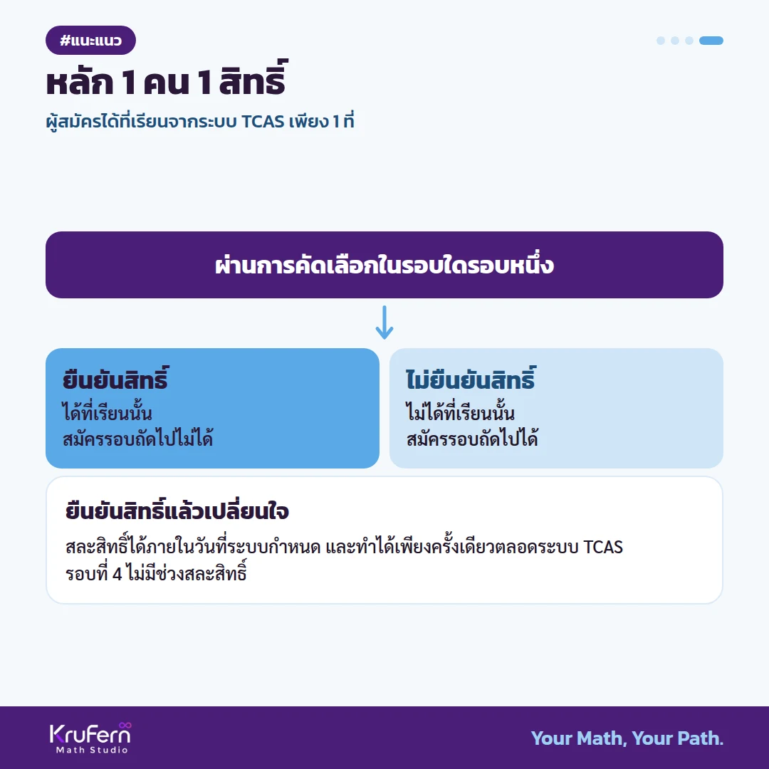 หลัก 1 คน 1 สิทธิ์ ผู้สมัครได้ที่เรียนจากระบบ TCAS เพียง 1 ที่