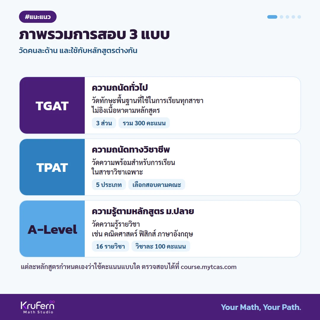 ภาพรวมการสอบ 3 แบบ วัดคนละด้าน และใช้กับหลักสูตรต่างกัน