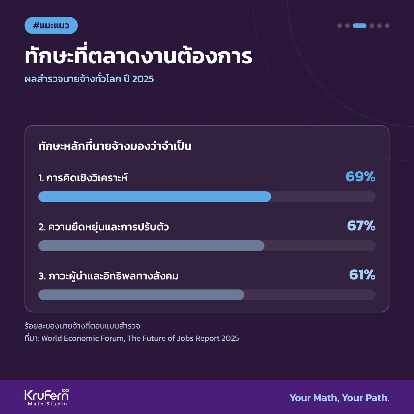 ทักษะที่ตลาดงานต้องการ (ร้อยละของนายจ้างที่ตอบแบบสำรวจ) ที่มา: World Economic Forum, The Future of Jobs Report 2025